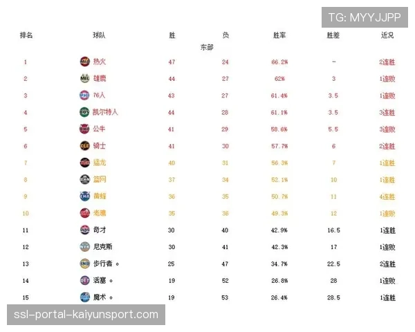 数据网站预测各队晋级季后赛概率：西部第10的勇士仅28%