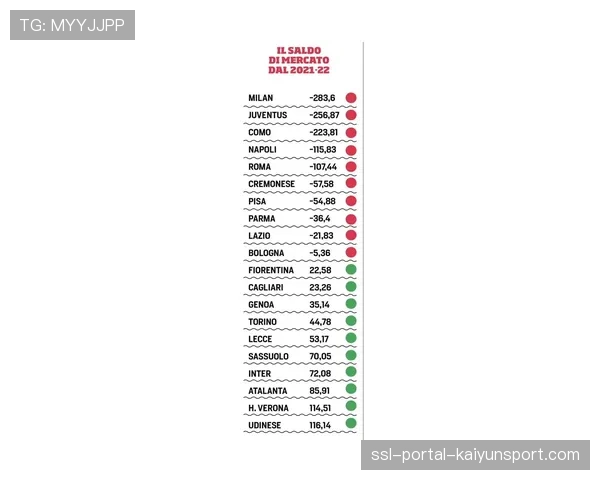 “国际米兰公布上季度财报，比赛日收入创新高，商业开发持续增长”